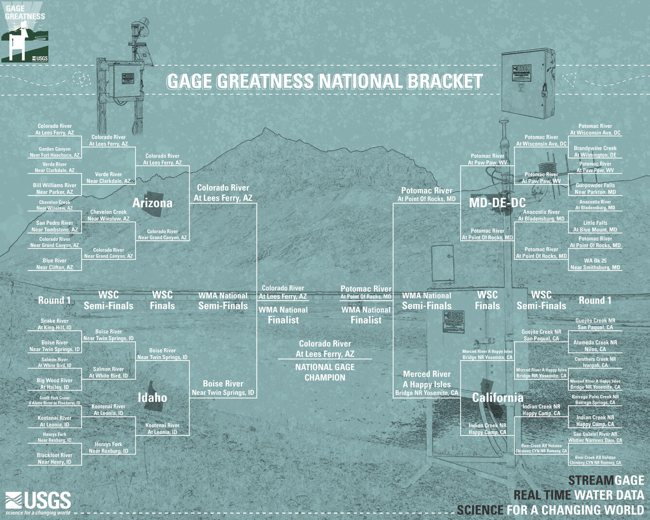 Final 2021 Gage Greatness bracket showing Colorado River at Lee's Ferry, Arizona as the winner.
