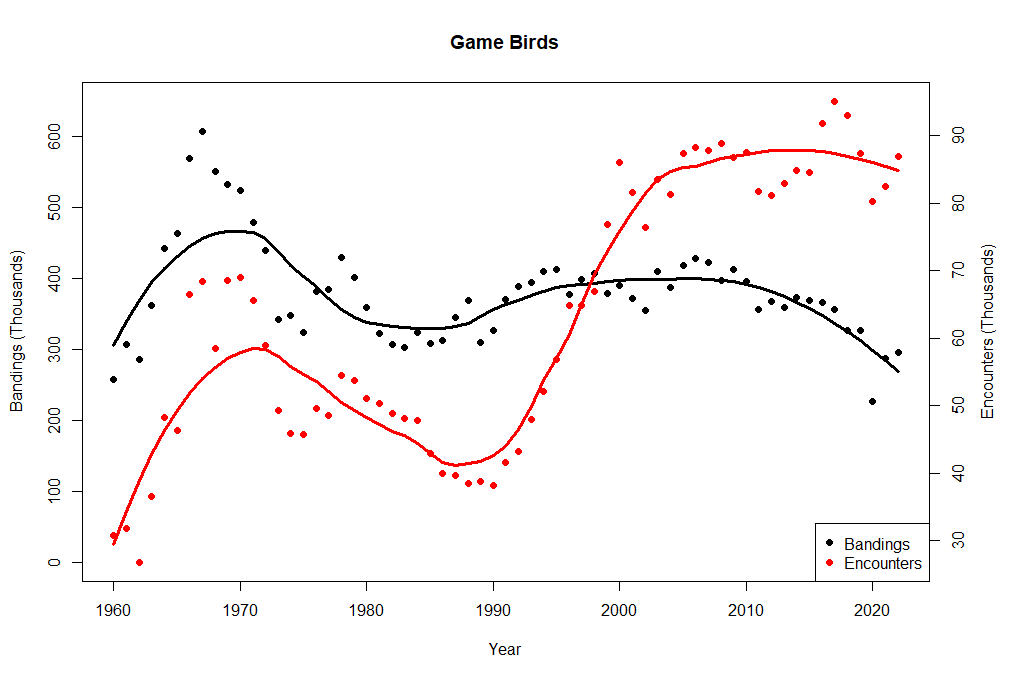 graph showing the increase of game bird encounters over time