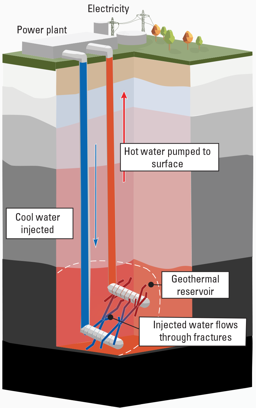Diagram of how geothermal systems circulate and heat fluid to produce electricity.