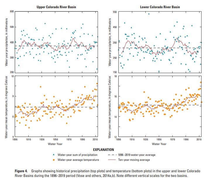 Graphs showing Precipitation and Temperature Trends from 1896-2019 in the Colorado River Basin