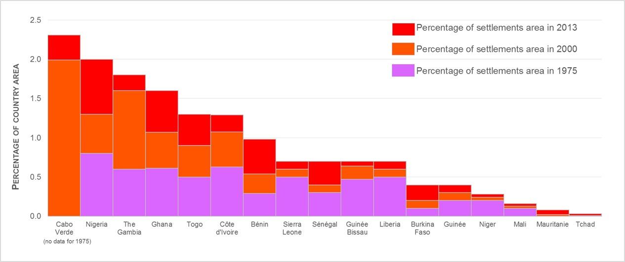 Percentage of settlements area by country in 1975, 2000, and 2013