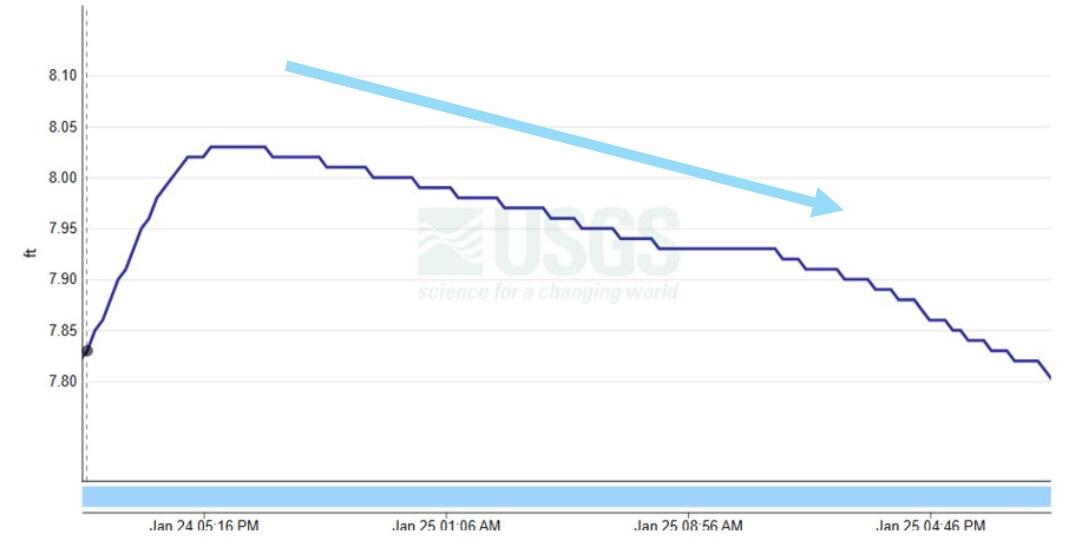 Chart depicting the Dropping stage at the Pompton Plains site