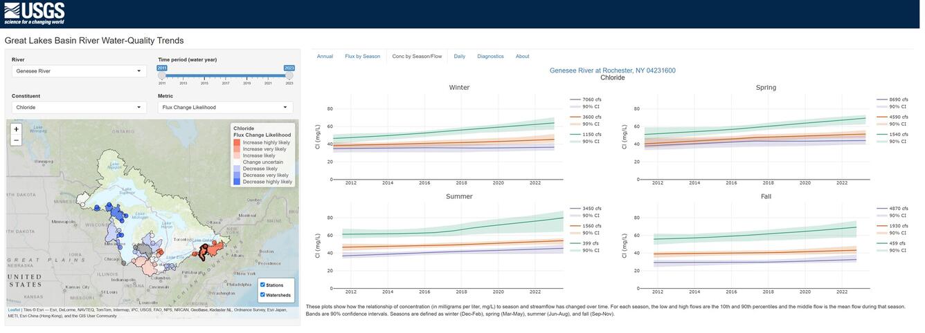 Great Lakes Basin River Water-Quality Trends