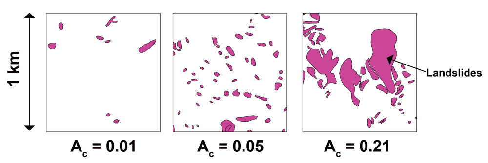 This figure shows three 1 km2 grid cells selected from the Northridge earthquake-triggered landslide inventory (Harp and Jibson, 1995) and corresponding areal coverage values (Ac) for each cell. Landslide maps, including this case, typically include both landslide source areas and landslide runout zones. Note that many small landslides or one large landslide may result in the same areal coverage value, so the models do not explicitly provide any information about expected ground failure size.