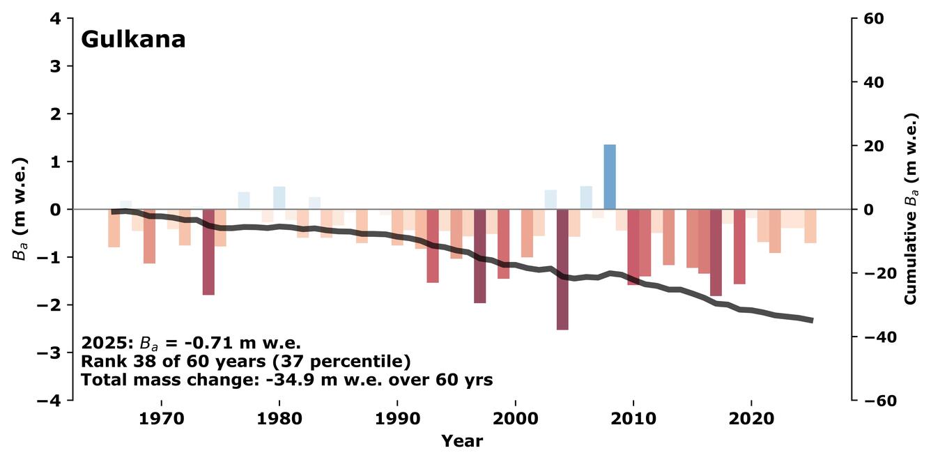 Gulkana Glacier annual mass balance chart
