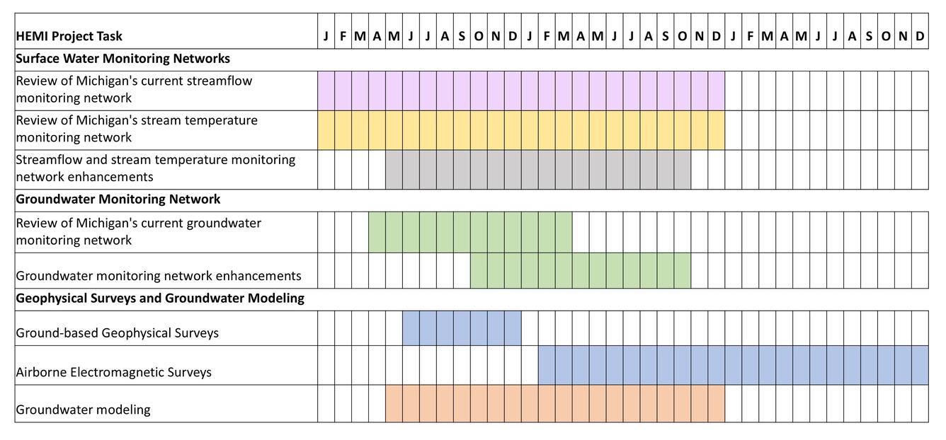 Timeline calendar for HEMI project tasks