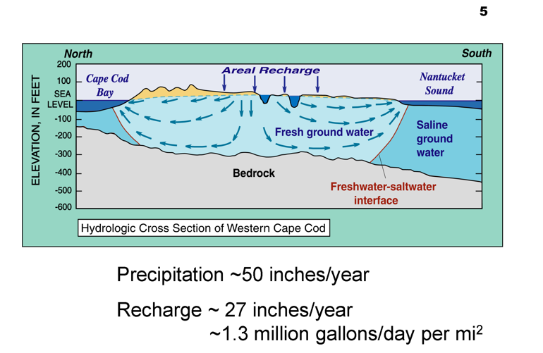 A cross-section graphic of the hydrology of Cape Cod.