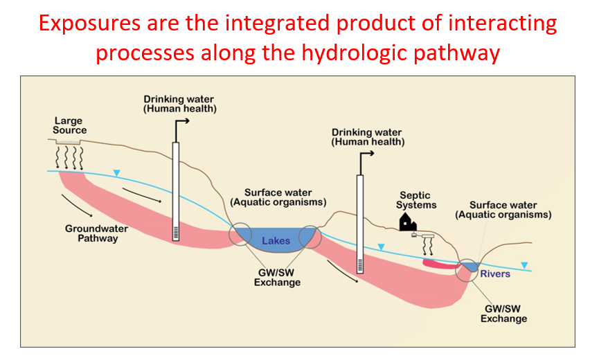 A graphic illustration of the hydrologic system
