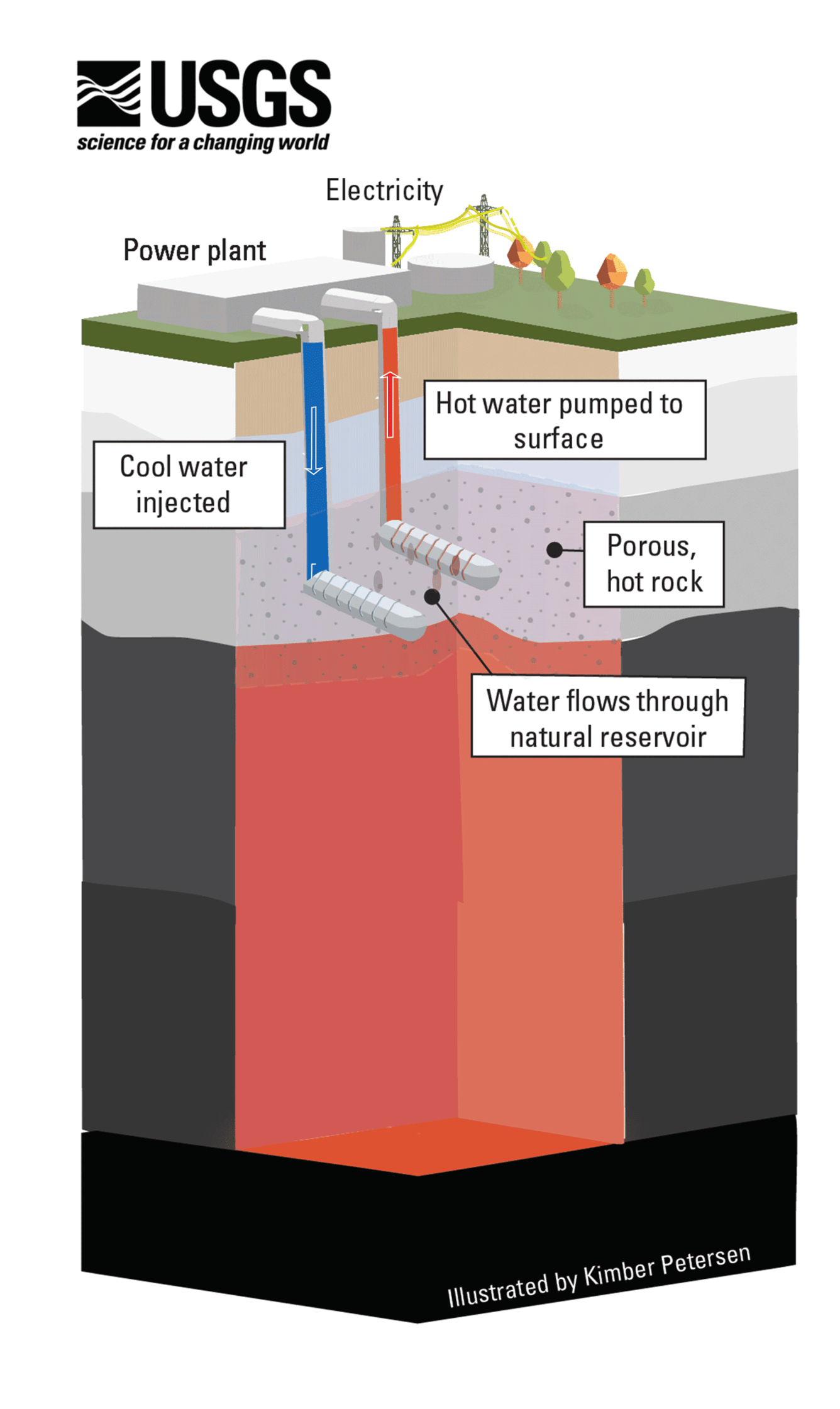 Animated gif showing cool water being pumped deep below ground, through cracks, heated by the earth, and pumped to surface.