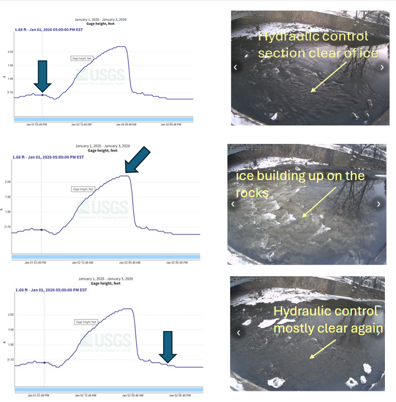 Three comparison graphs with field photos showing how ice effects river stage