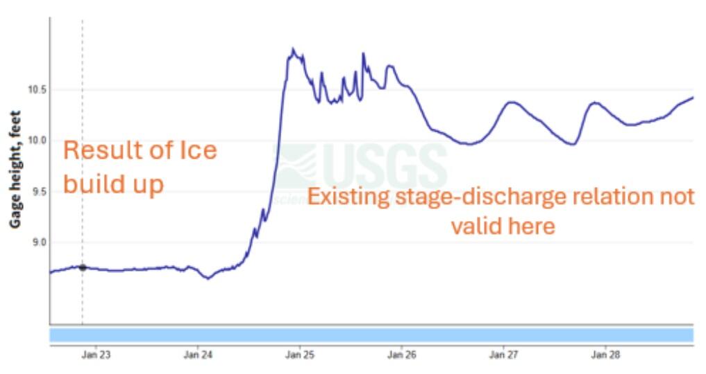 Graph of ice building up on a control over time