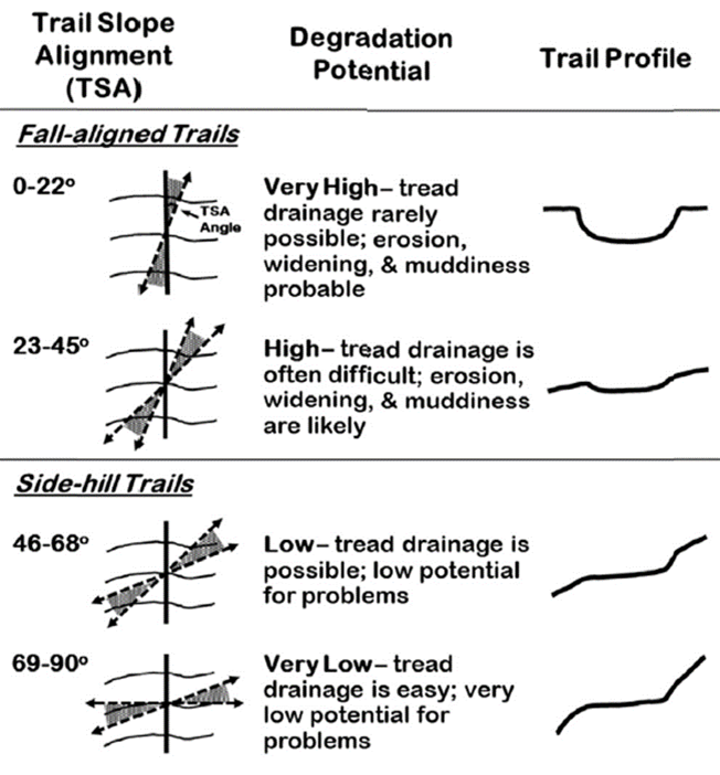 TrailSlope Alignment (TSA)