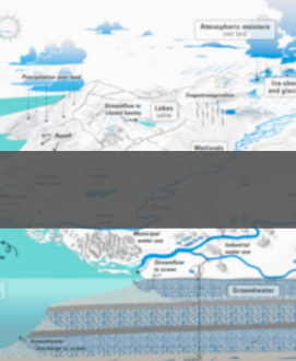 Blurred image of Water Science School water cycle diagram