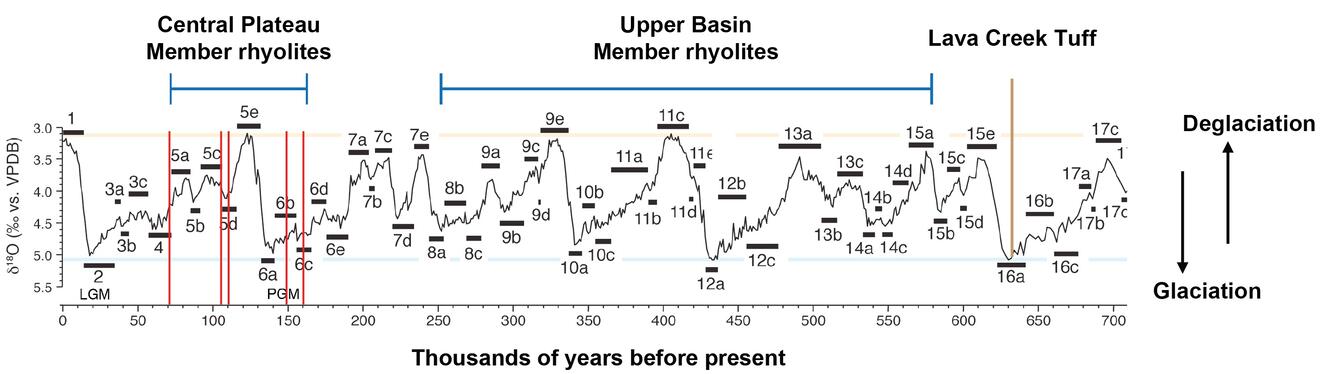 plot showing oscillations with peaks every 100,000 years or so and labeled with numbers indicating marine isotope stages