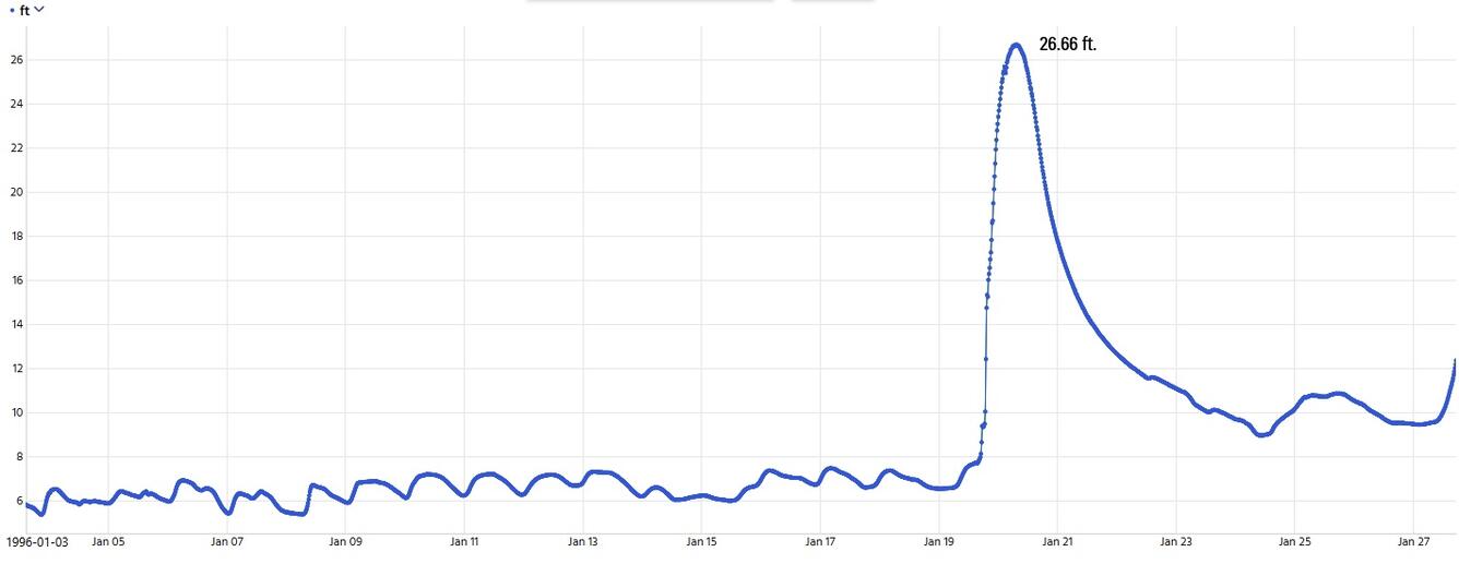 Hydrograph showing flood peak