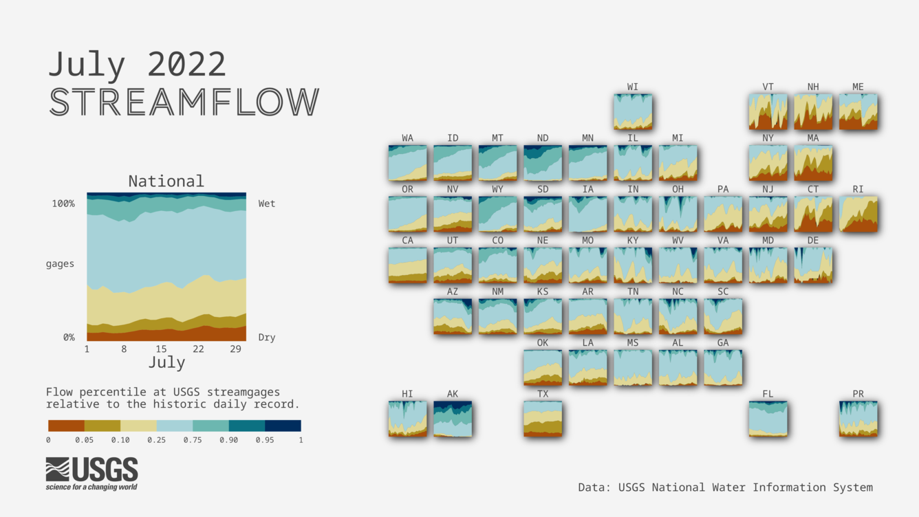 A cartogram map of the US with proportional area charts for each state showing the proportion of streamgages by flow levels