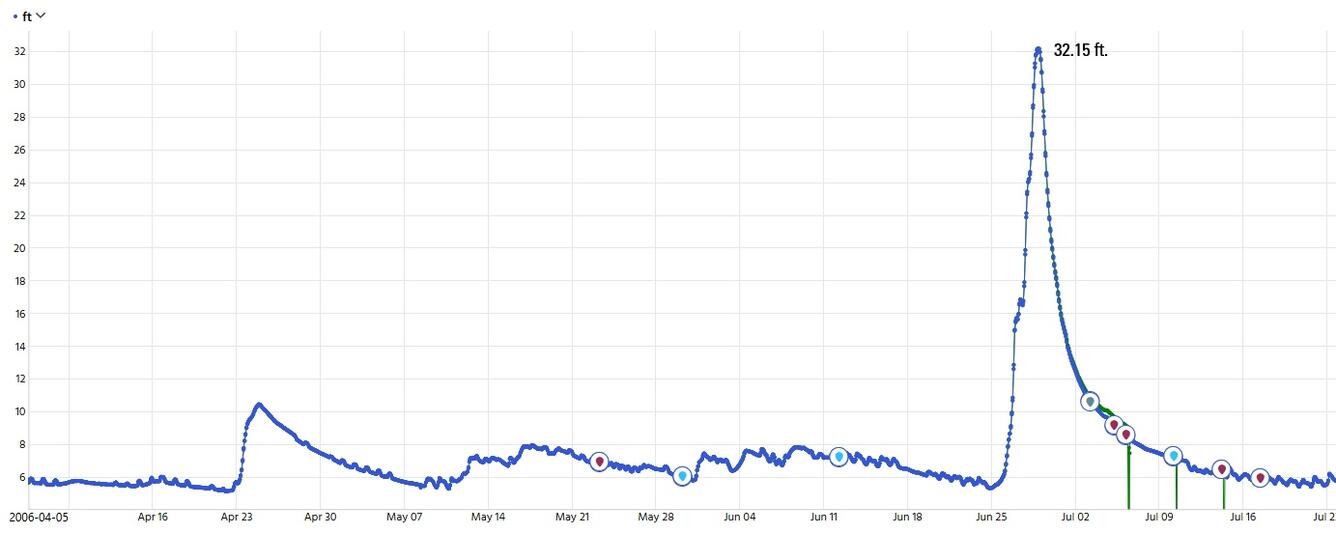 Hydrograph depicting peak flow of the river