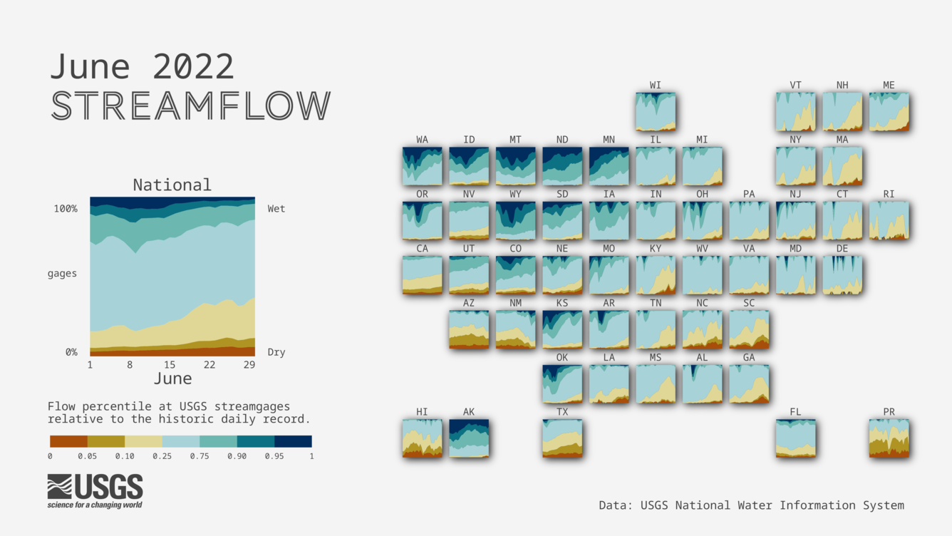 A cartogram map of the US with proportional area charts for each state showing the proportion of streamgages by flow levels.