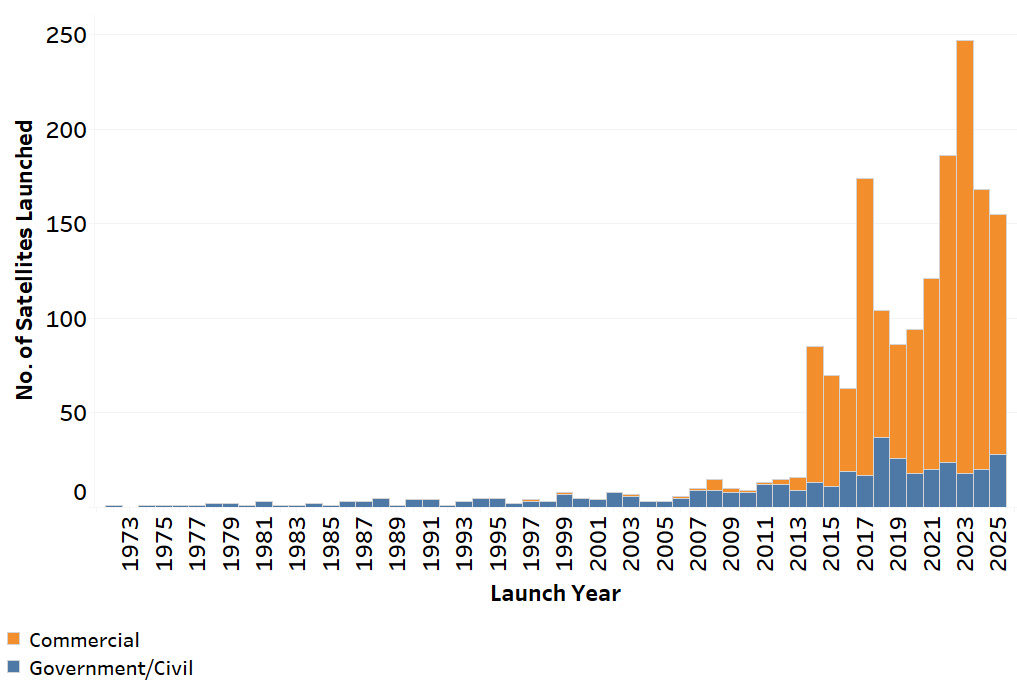 Number of Commercial, Government-Civil Satellites Launched