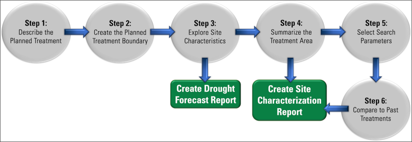 bubbles with arrows lead between workflow tasks 
