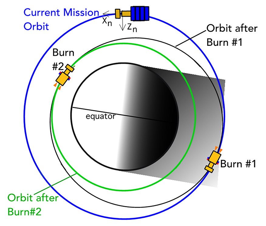 Landsat 7 Satellite Orbit Lowering Illustration