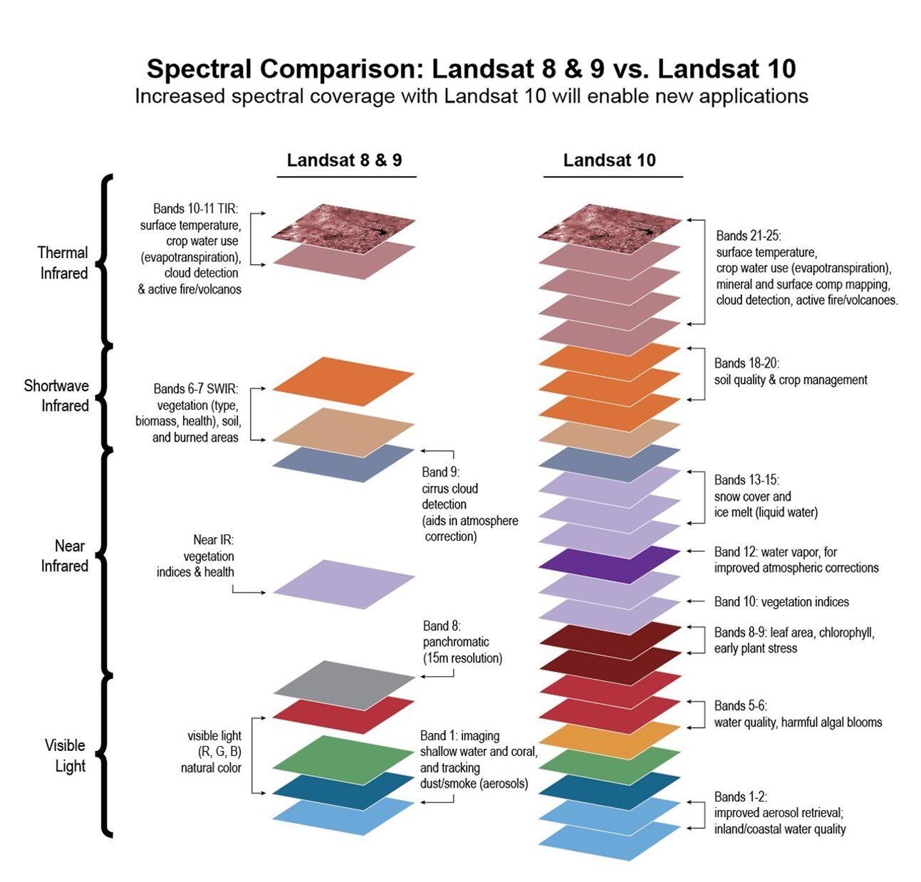 A chart showing colorful square representing spectral information from the Landsat satellites