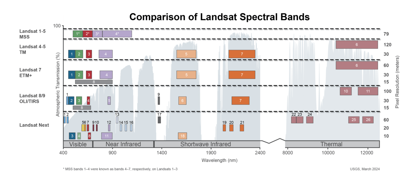 Spectral Bandpasses for all Landsat Sensors