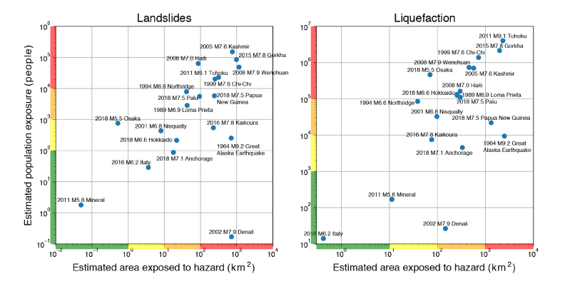 Alert statistics computed for a selection of historic events (for which ShakeMaps are available) comparing the estimated area exposed to hazard (Htot) to the estimated population exposure (popexp). The colored bars on the edges of each plot correspond to the four alert level bins.