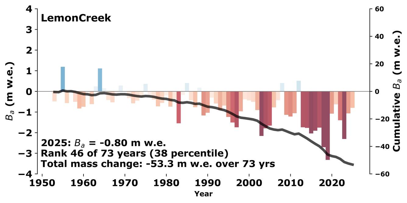 Graph showing change in ice mass from 1950 through 2025.