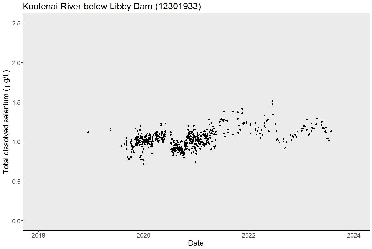 Total Dissolved Selenium for USGS site 12301933