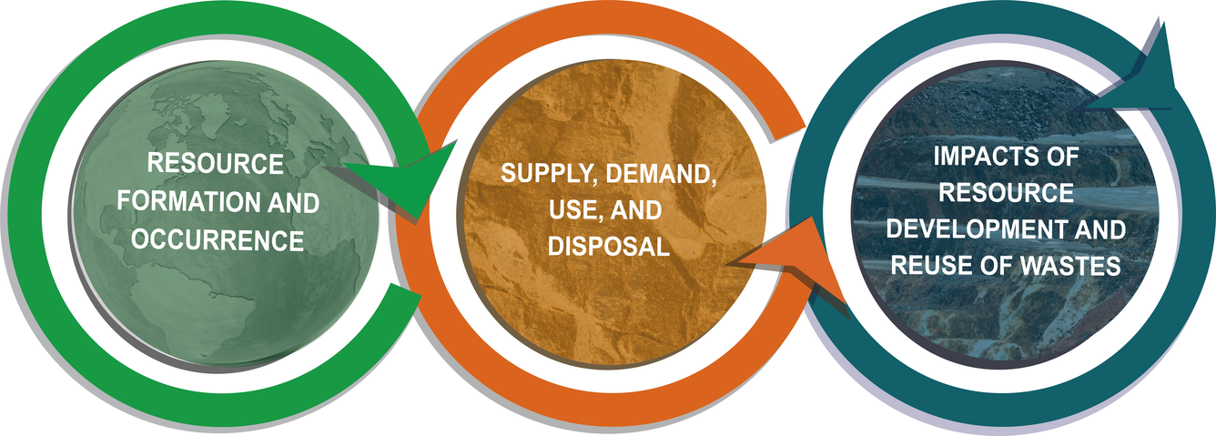 Graphic showing stages of the resource life cycle: formation and occurrence, supply and demand, impacts and reuse. 