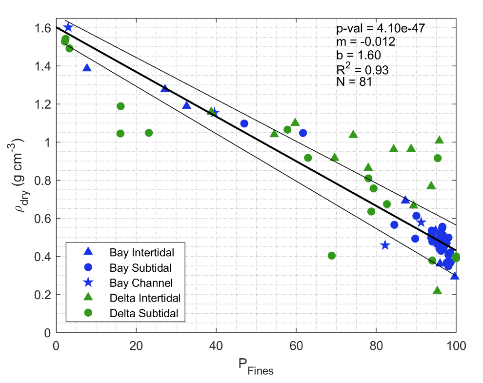 Linear regression model showing percent fines in sediment samples collected in San Francisco Bay