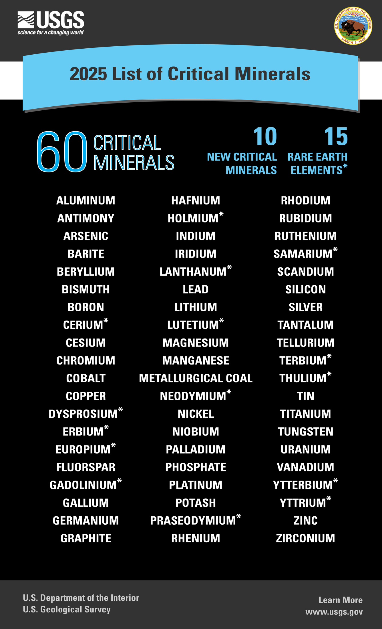 Infographic listing all 60 critical minerals on List