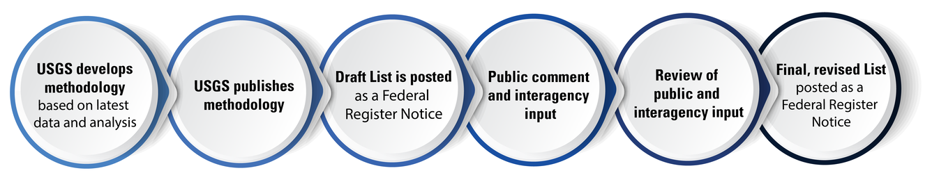 Flow chart showing process for developing List of Critical Minerals