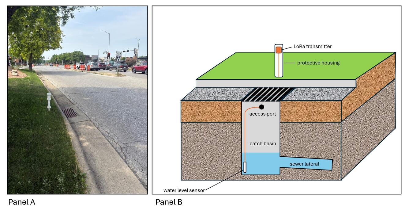 LoRa device, encased in protective housing, continuously measuring water level in an adjacent storm drain