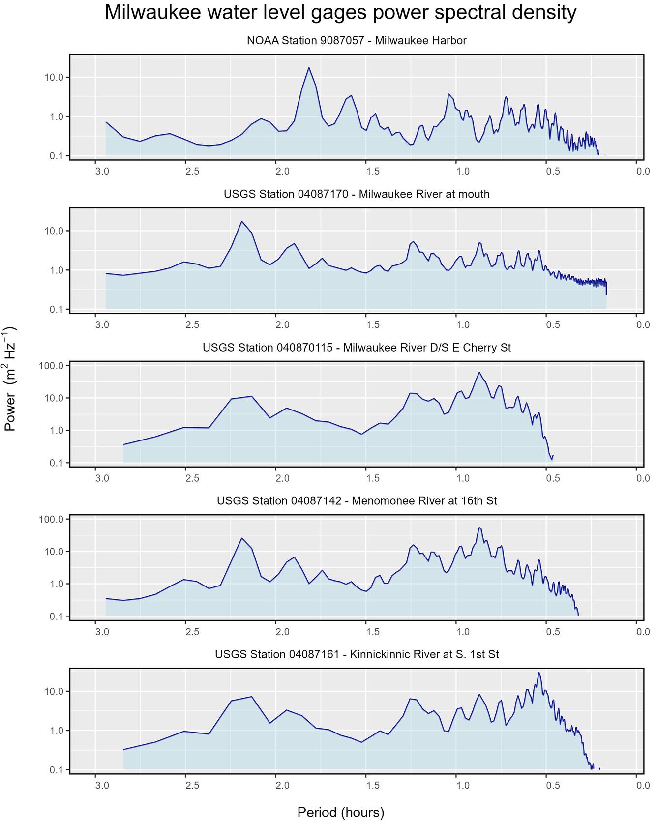Milwaukee water level gages power spectral density at NOAA Station 9087057 Milwaukee Harbor