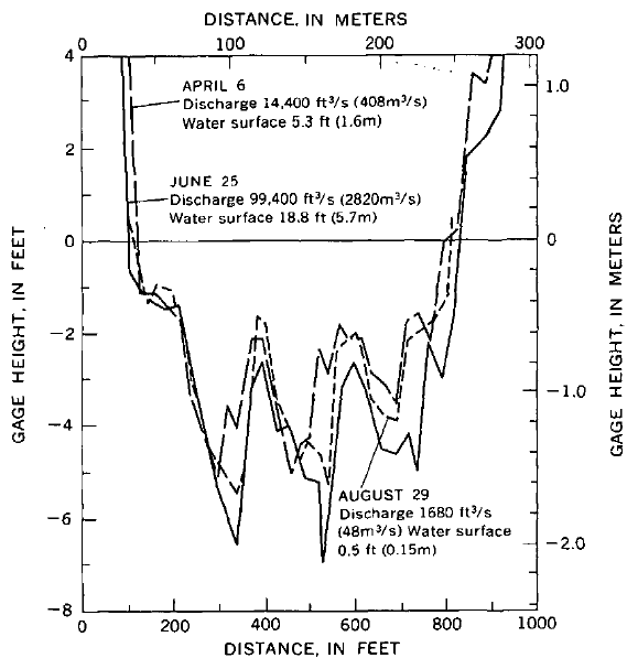 Scanned image of graph from old report showing elevation of the stream bottom across the stream width for three dates