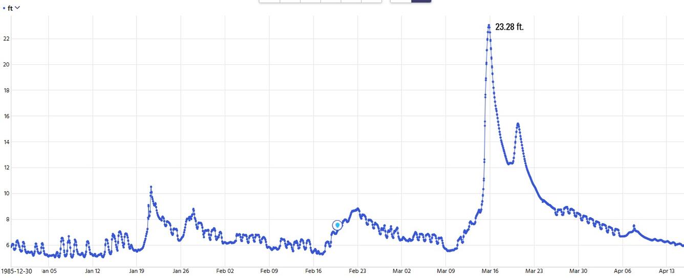 Hydrograph depicting peak flow of river