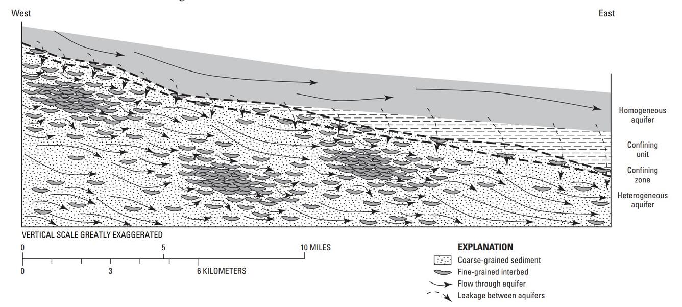 Conceptual illustration of Virginia Coastal Plain Aquifers, showing flow and sediment heterogeneity.