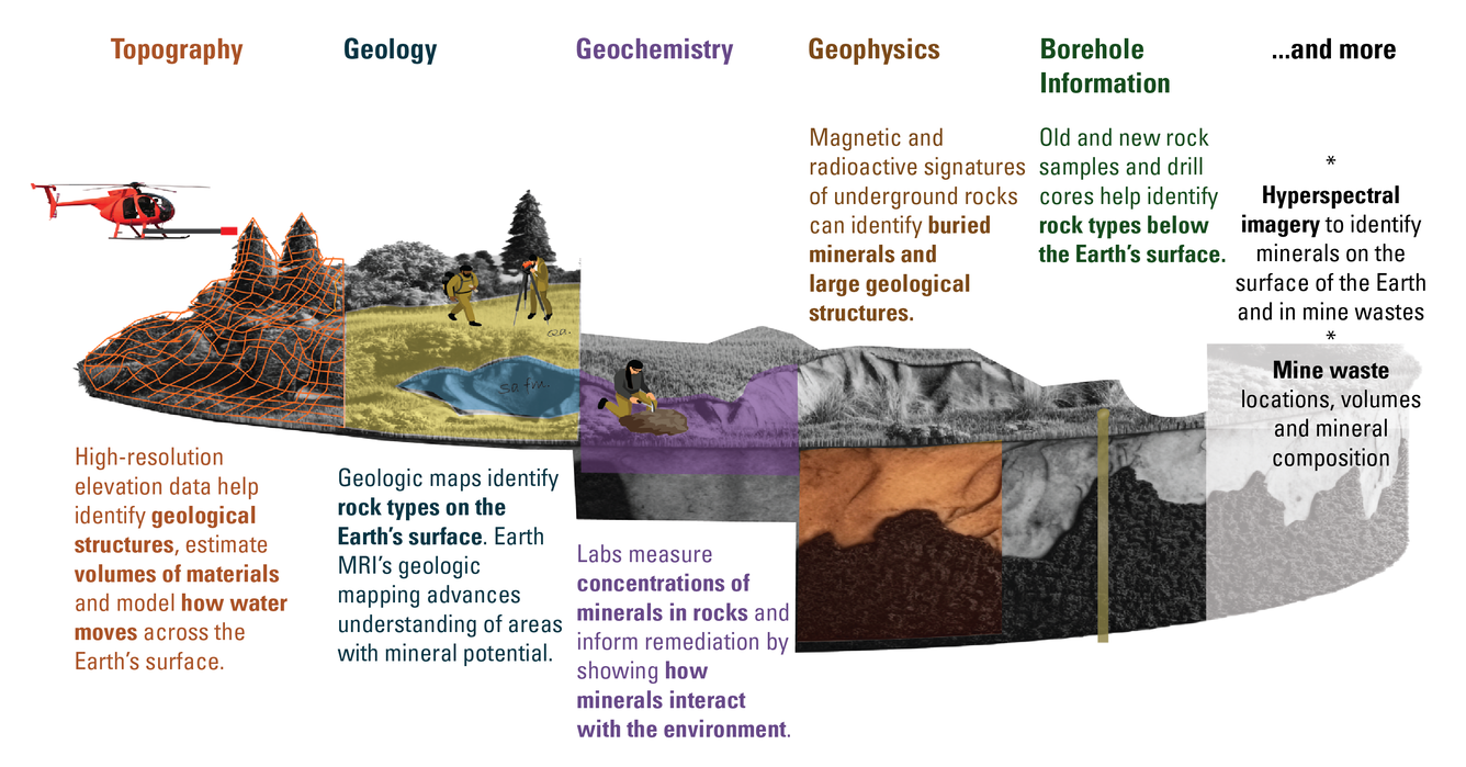 Graphic illustrating the various ways that Earth MRI collects Data
