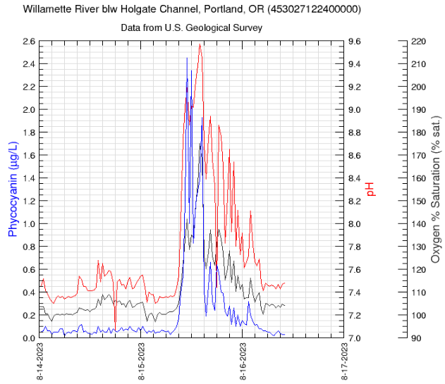  phycocyanin, the blue-green pigment colored blue. pH is red and Oxygen percent saturation is black.