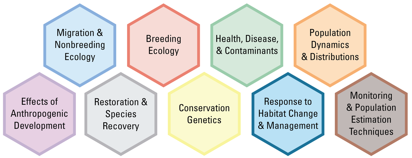 9 hexagons describing USGS migratory bird research themes. See description for more details.