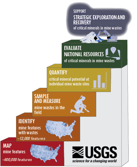 Stair step diagram: supporting strategic exploration and recovery of critical minerals in mine wastes. Text in description.