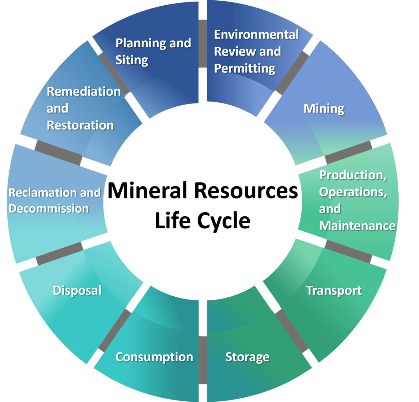 Mineral Resources Life Cycle