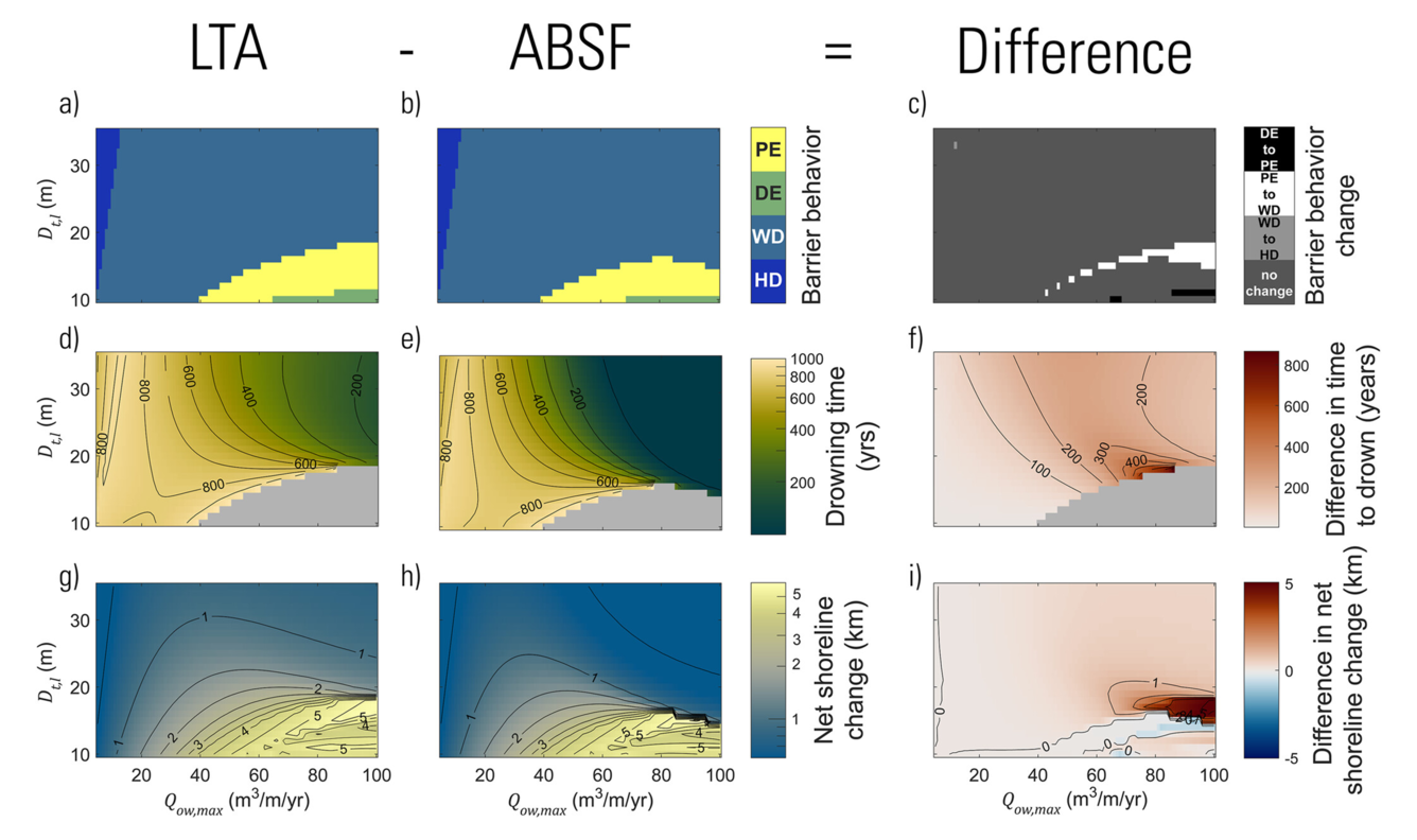 Chart showing modeled barrier island behavior, drowning time, and net shoreline change