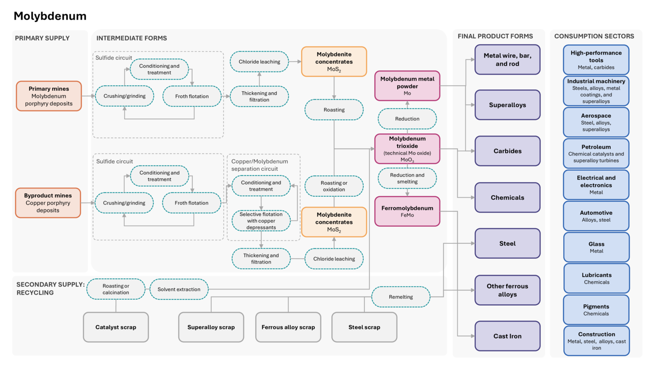 The life cycle of molybdenum, from primary material to downstream products