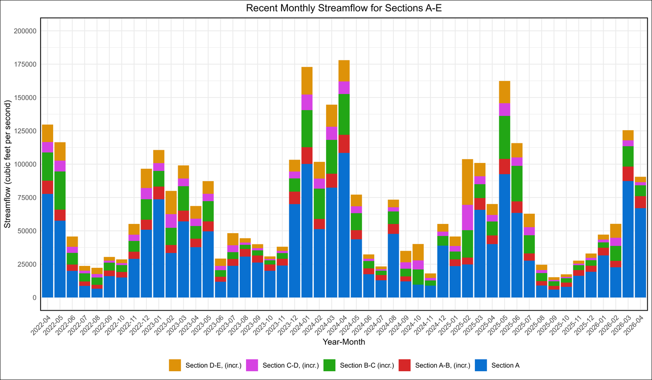 Chesapeake Bay graph-recent monthly mean streamflow for sections A-E