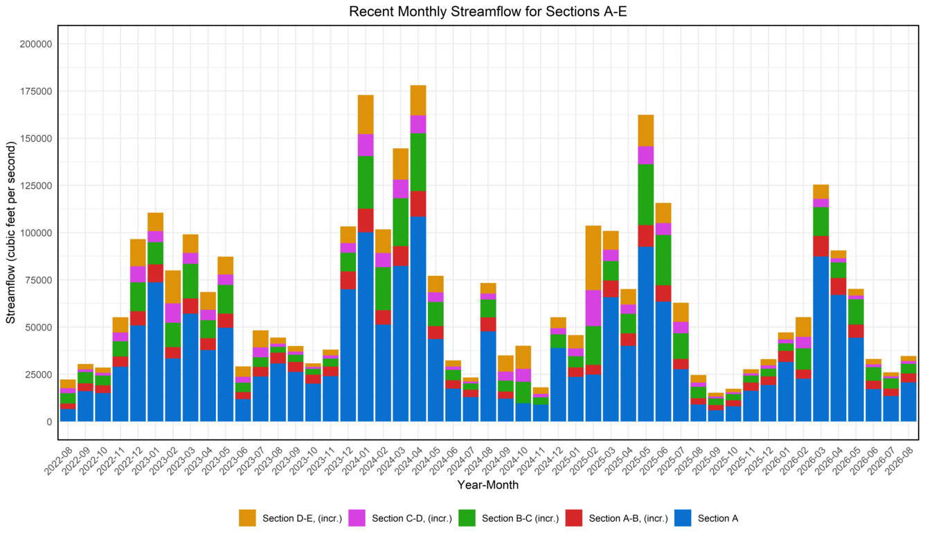 Chesapeake Bay graph-recent monthly mean streamflow for sections A-E