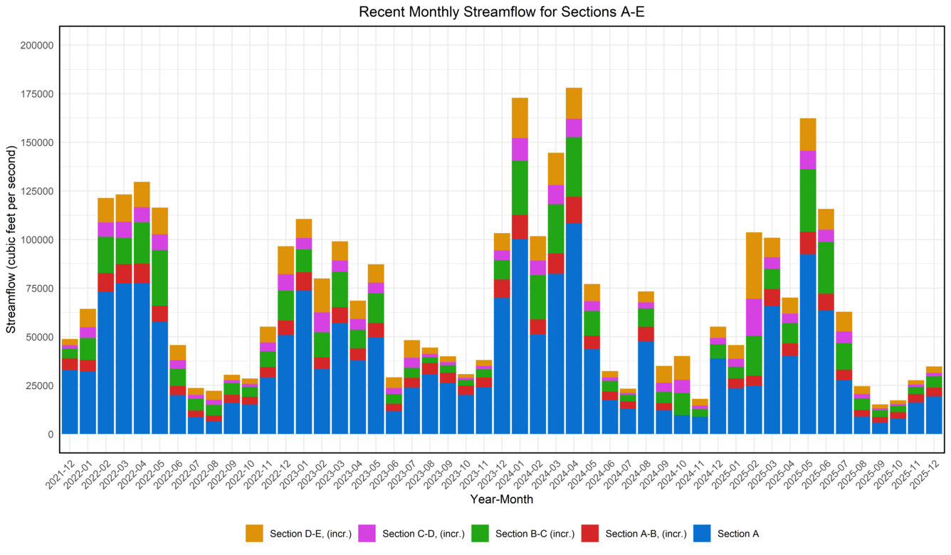 Chesapeake Bay graph-recent monthly mean streamflow for sections A-E