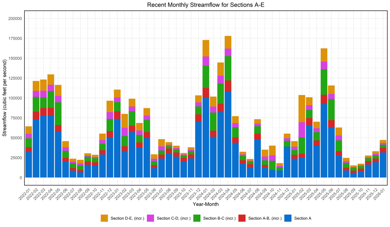 Chesapeake Bay graph-recent monthly mean streamflow for sections A-E